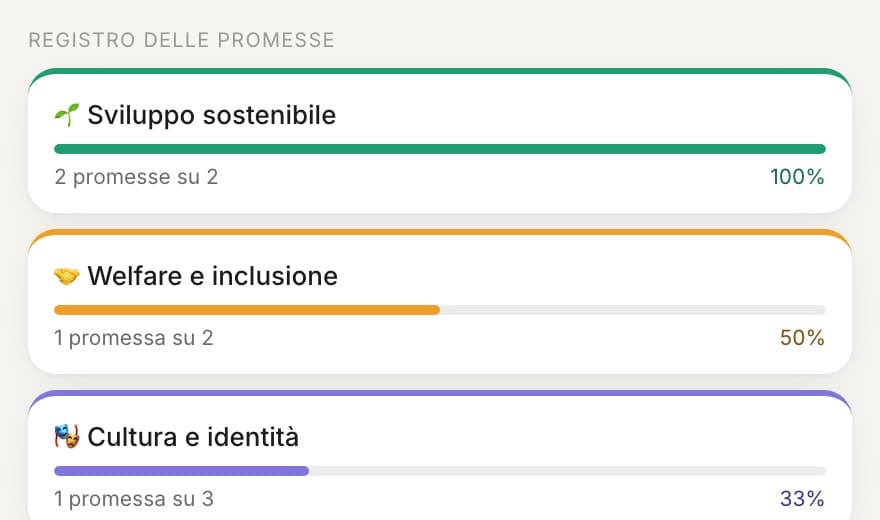 Un dettaglio della schermata: mandato e promesse