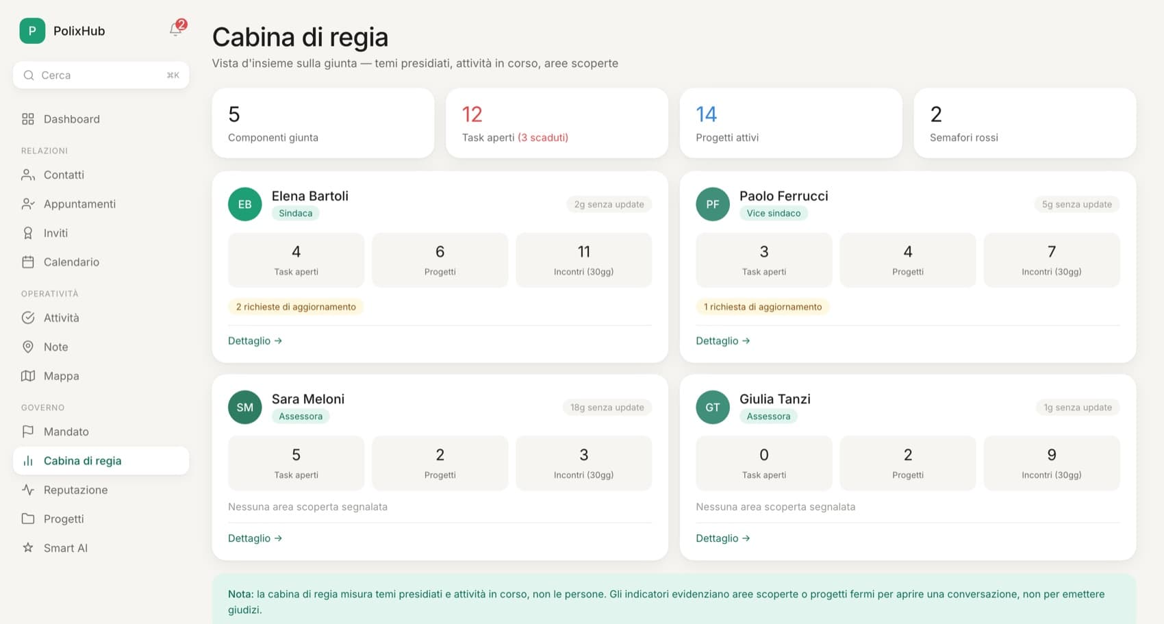 La cabina di regia di PolixHub: componenti della giunta, attivita aperte e aree scoperte